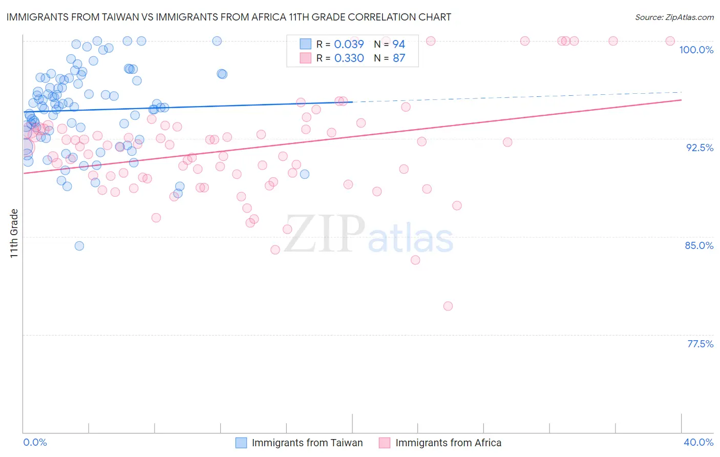 Immigrants from Taiwan vs Immigrants from Africa 11th Grade