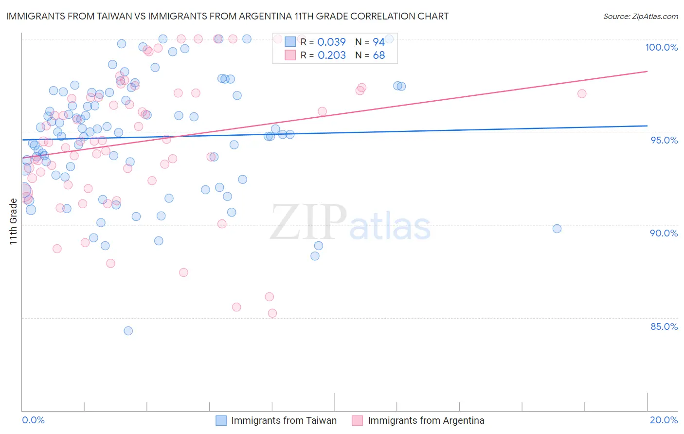 Immigrants from Taiwan vs Immigrants from Argentina 11th Grade