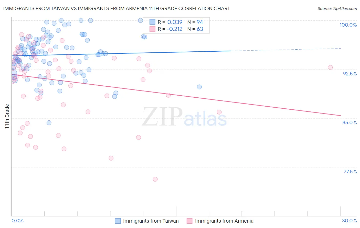 Immigrants from Taiwan vs Immigrants from Armenia 11th Grade