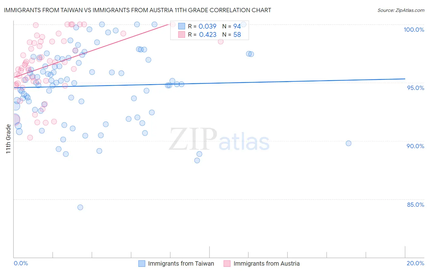 Immigrants from Taiwan vs Immigrants from Austria 11th Grade