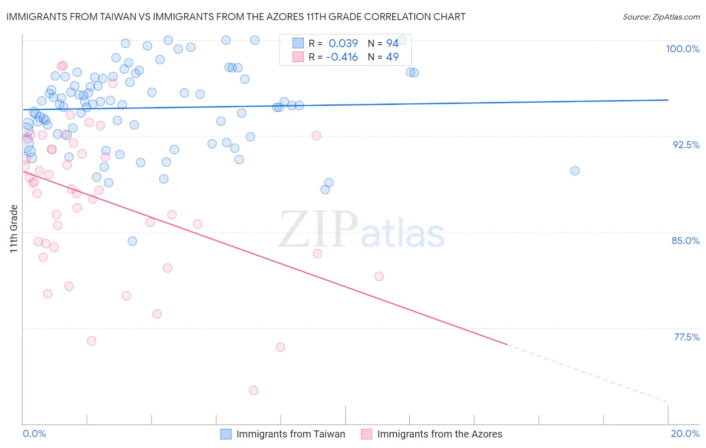 Immigrants from Taiwan vs Immigrants from the Azores 11th Grade