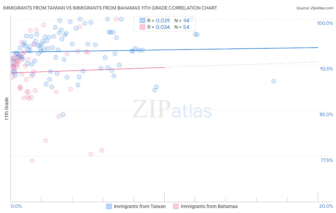 Immigrants from Taiwan vs Immigrants from Bahamas 11th Grade