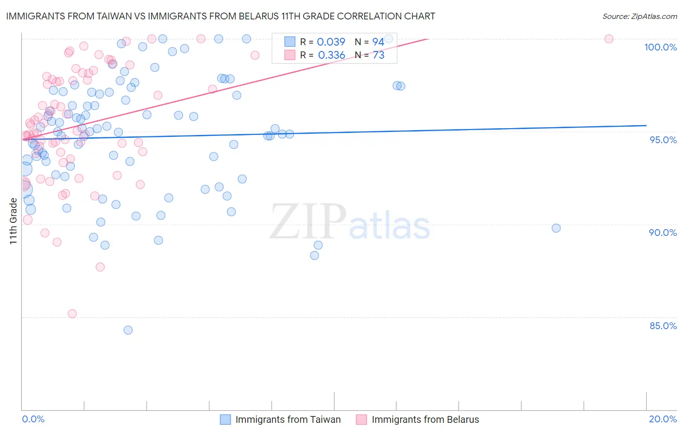 Immigrants from Taiwan vs Immigrants from Belarus 11th Grade