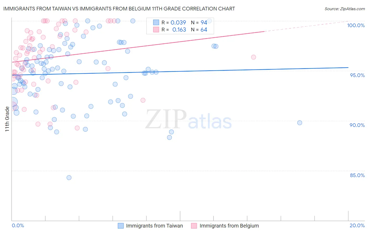 Immigrants from Taiwan vs Immigrants from Belgium 11th Grade