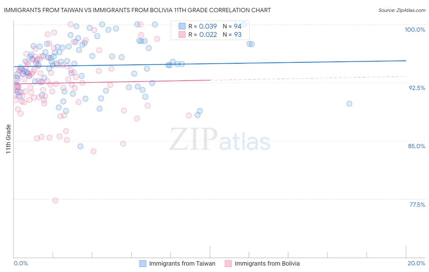 Immigrants from Taiwan vs Immigrants from Bolivia 11th Grade