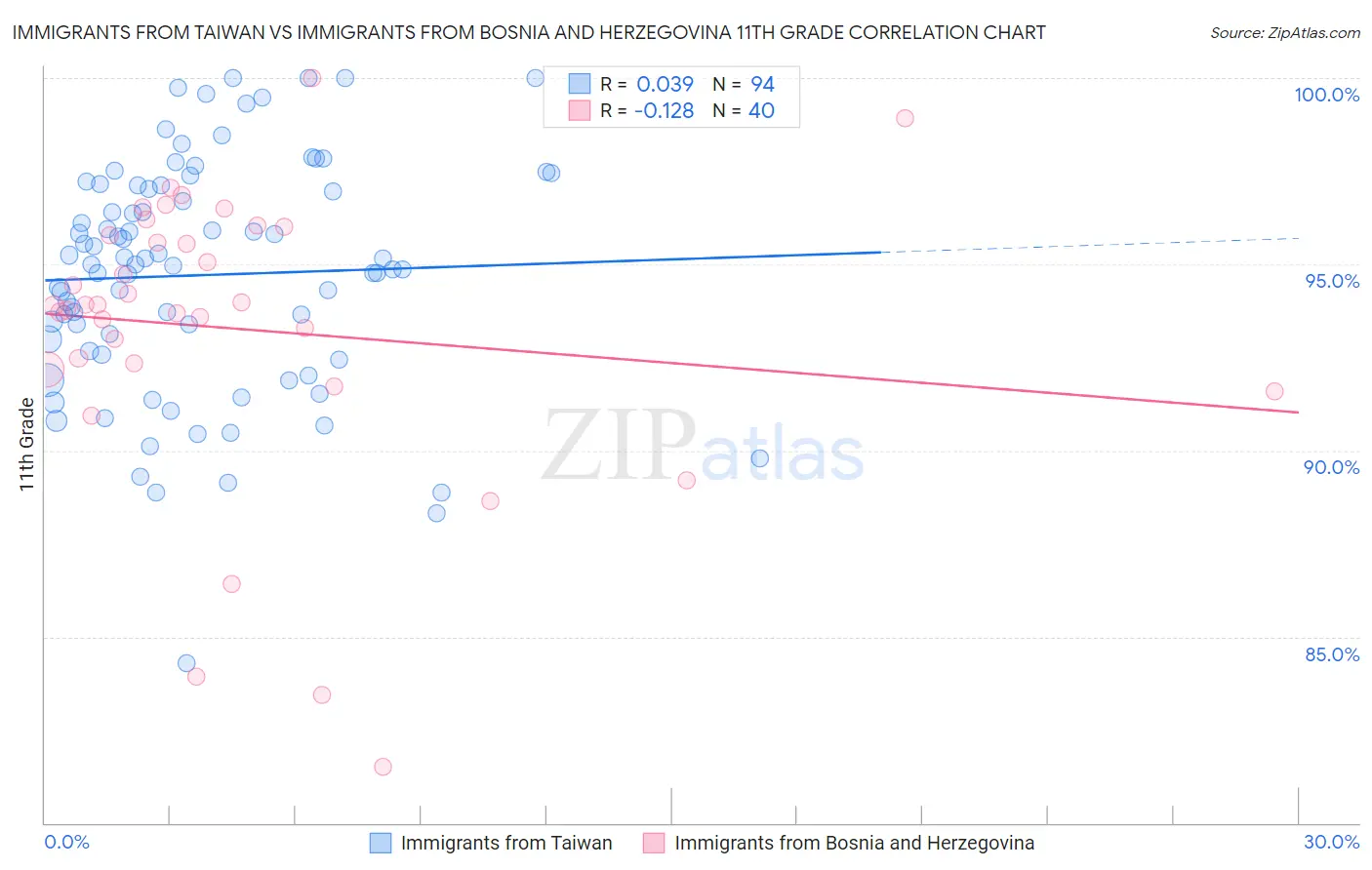 Immigrants from Taiwan vs Immigrants from Bosnia and Herzegovina 11th Grade