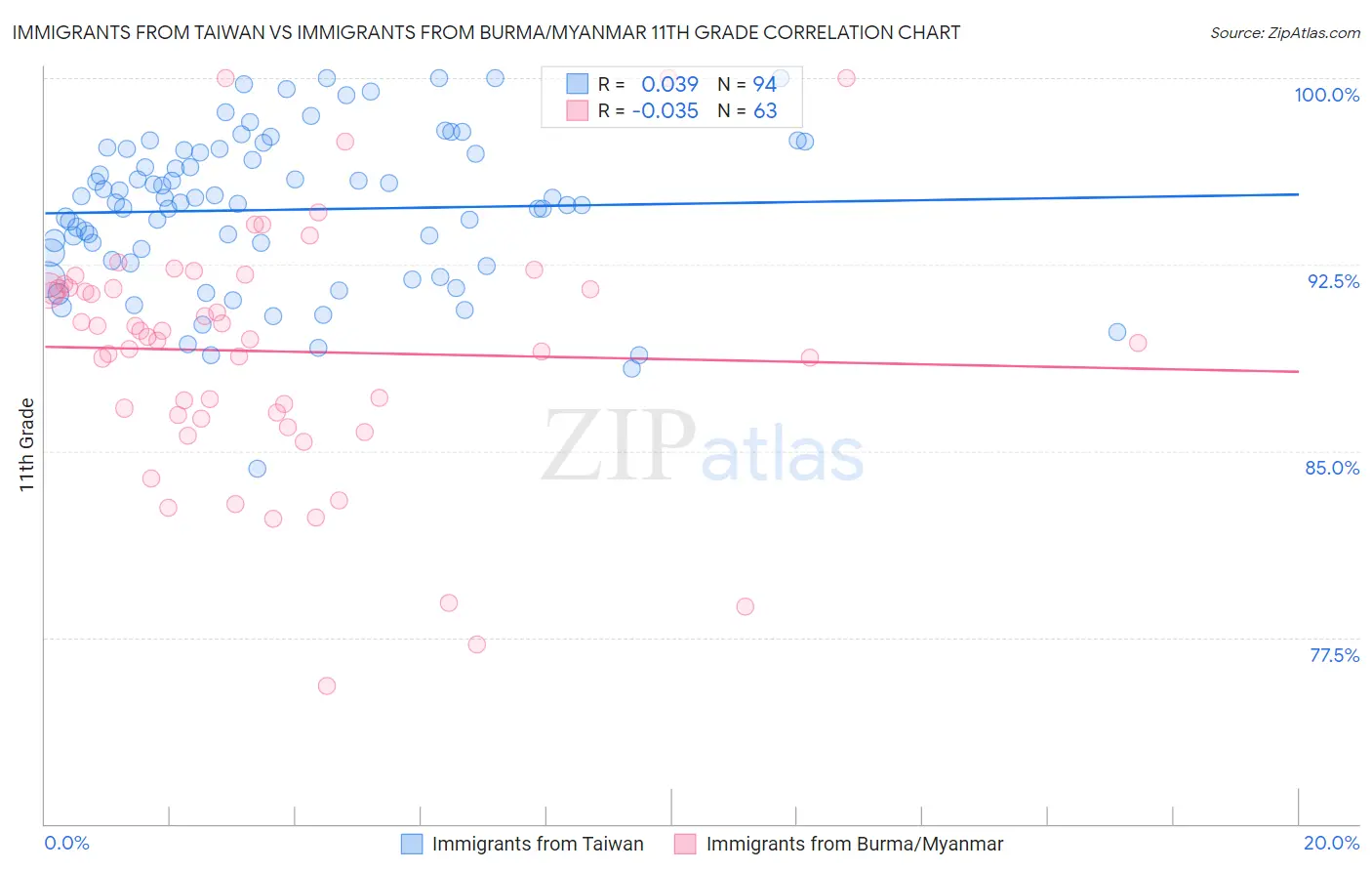 Immigrants from Taiwan vs Immigrants from Burma/Myanmar 11th Grade