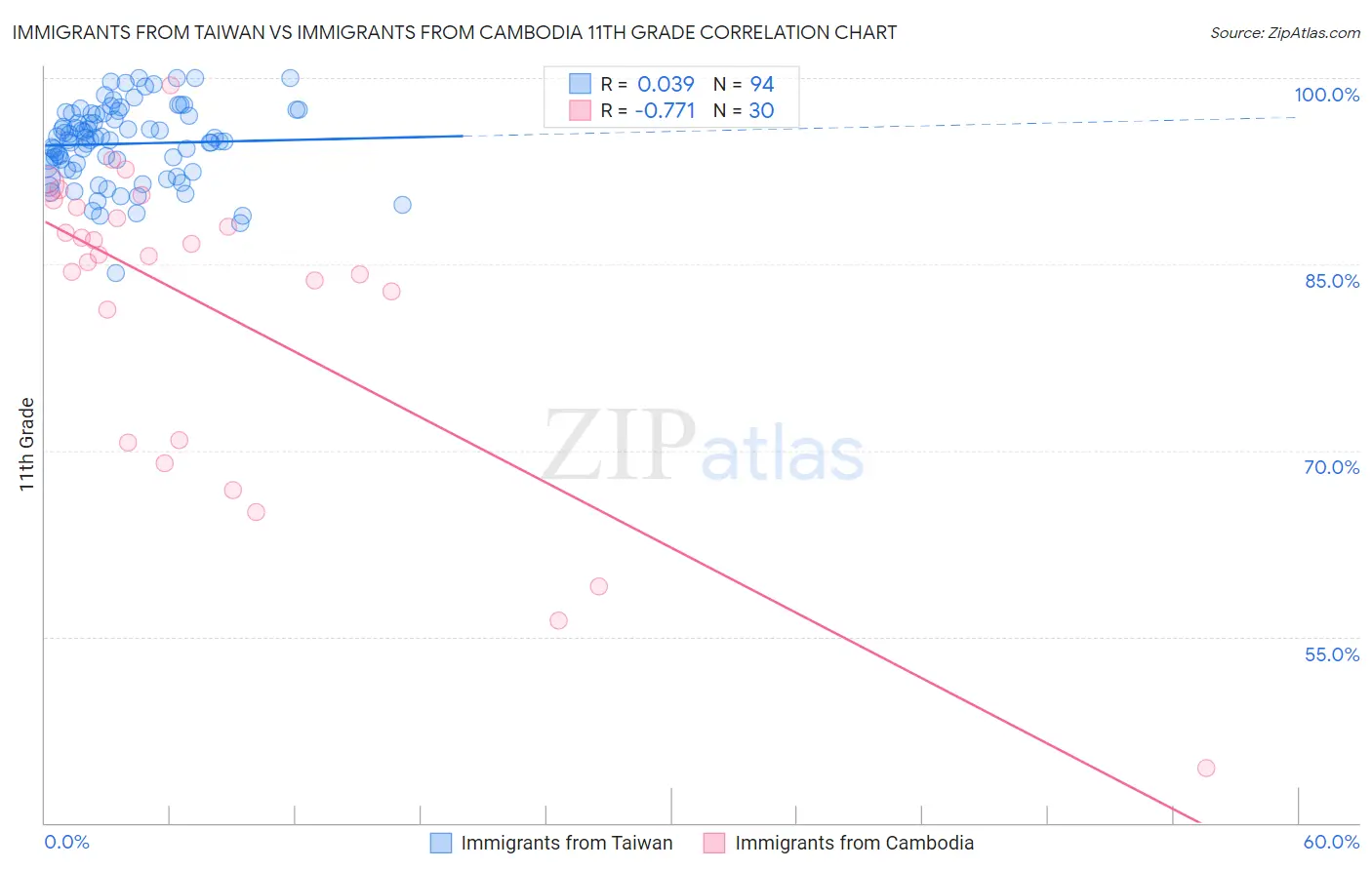 Immigrants from Taiwan vs Immigrants from Cambodia 11th Grade