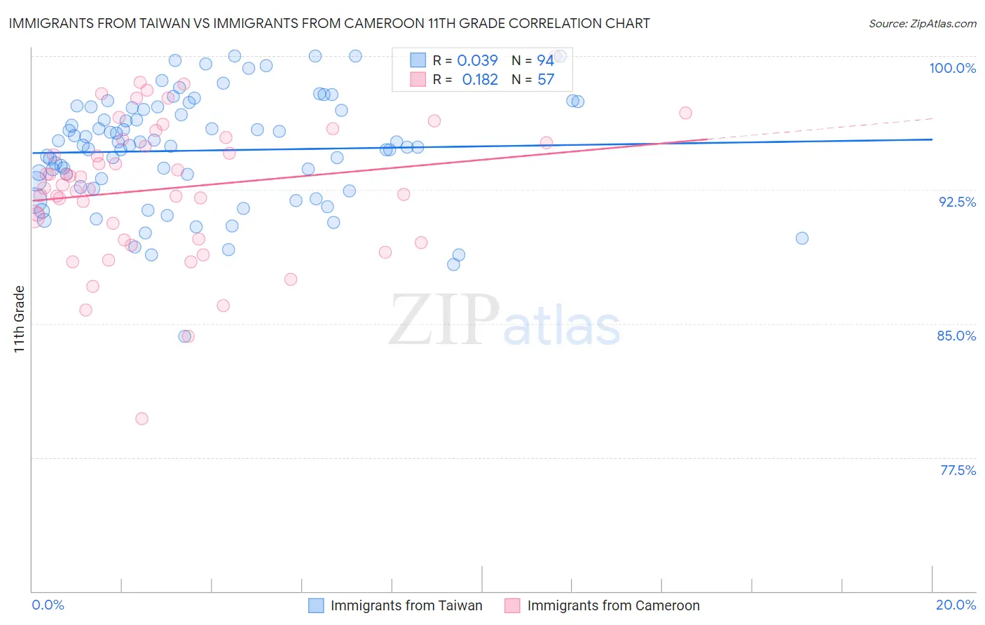 Immigrants from Taiwan vs Immigrants from Cameroon 11th Grade