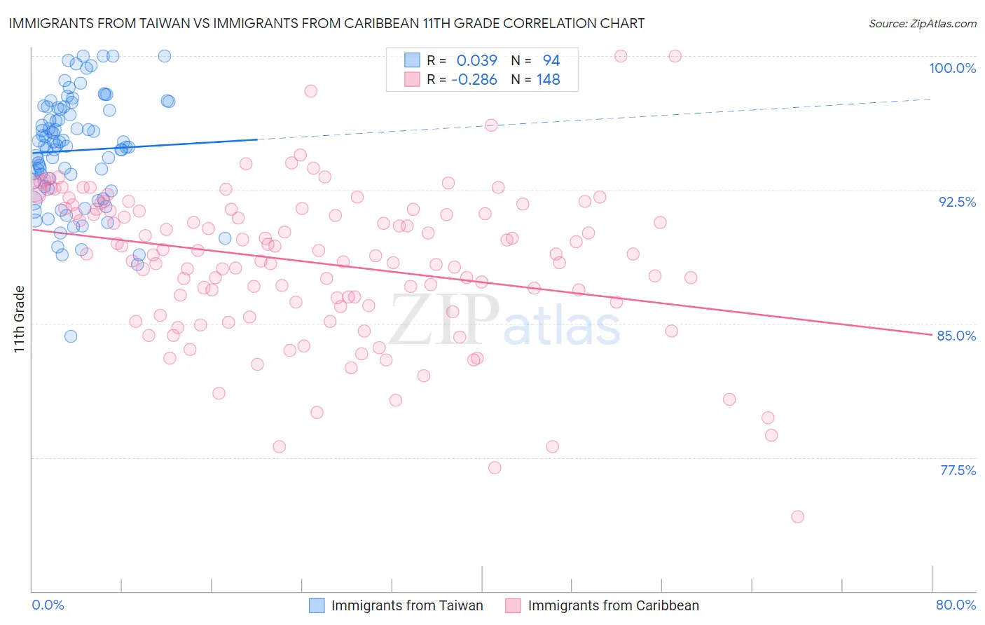 Immigrants from Taiwan vs Immigrants from Caribbean 11th Grade