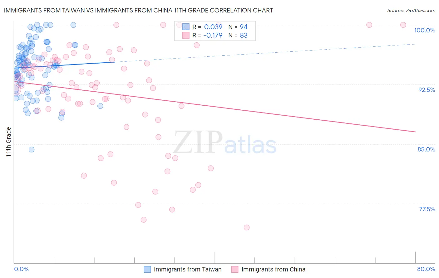 Immigrants from Taiwan vs Immigrants from China 11th Grade