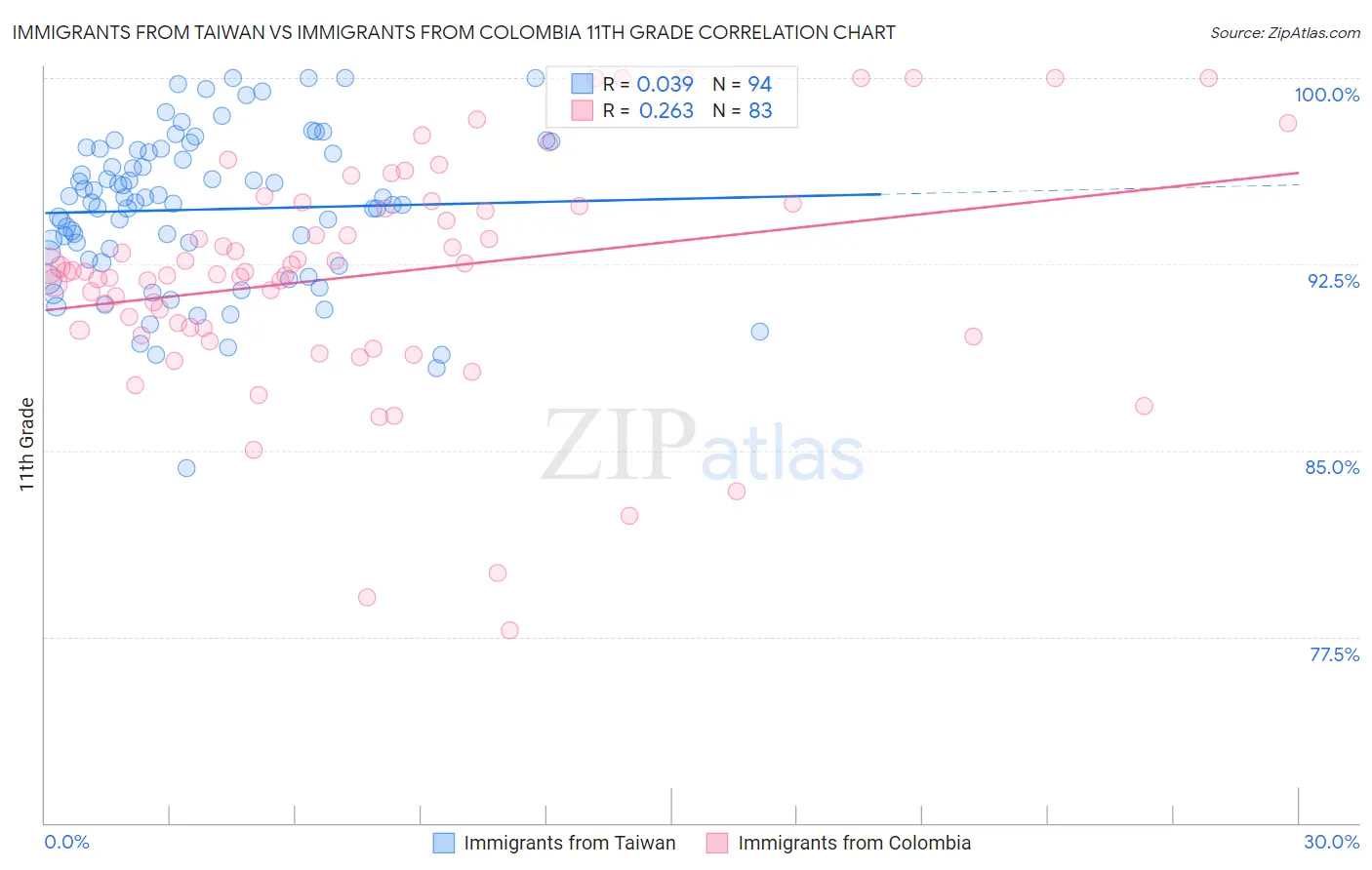 Immigrants from Taiwan vs Immigrants from Colombia 11th Grade