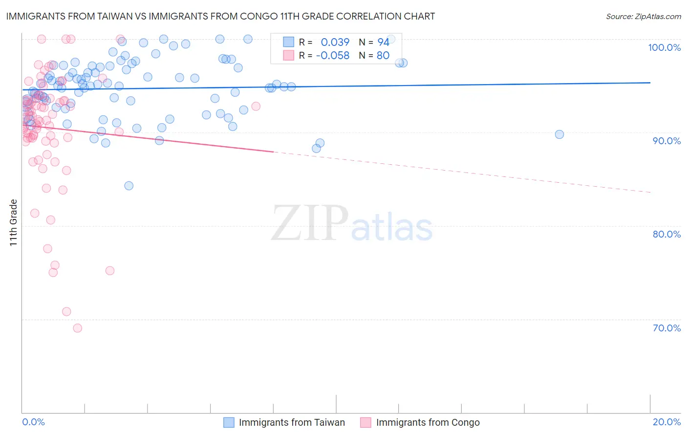 Immigrants from Taiwan vs Immigrants from Congo 11th Grade