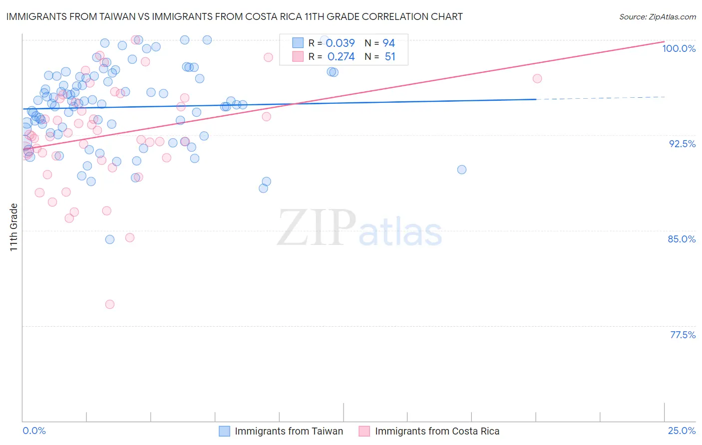 Immigrants from Taiwan vs Immigrants from Costa Rica 11th Grade