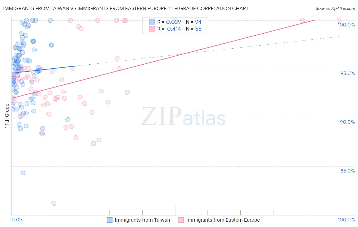 Immigrants from Taiwan vs Immigrants from Eastern Europe 11th Grade