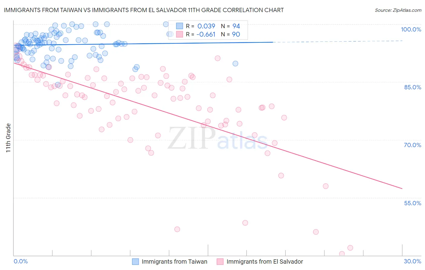Immigrants from Taiwan vs Immigrants from El Salvador 11th Grade