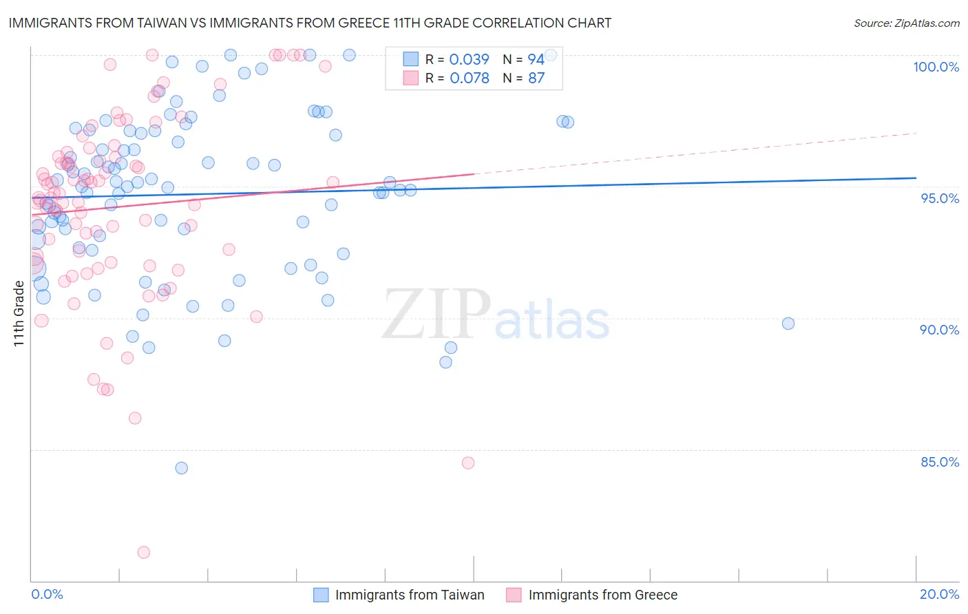 Immigrants from Taiwan vs Immigrants from Greece 11th Grade