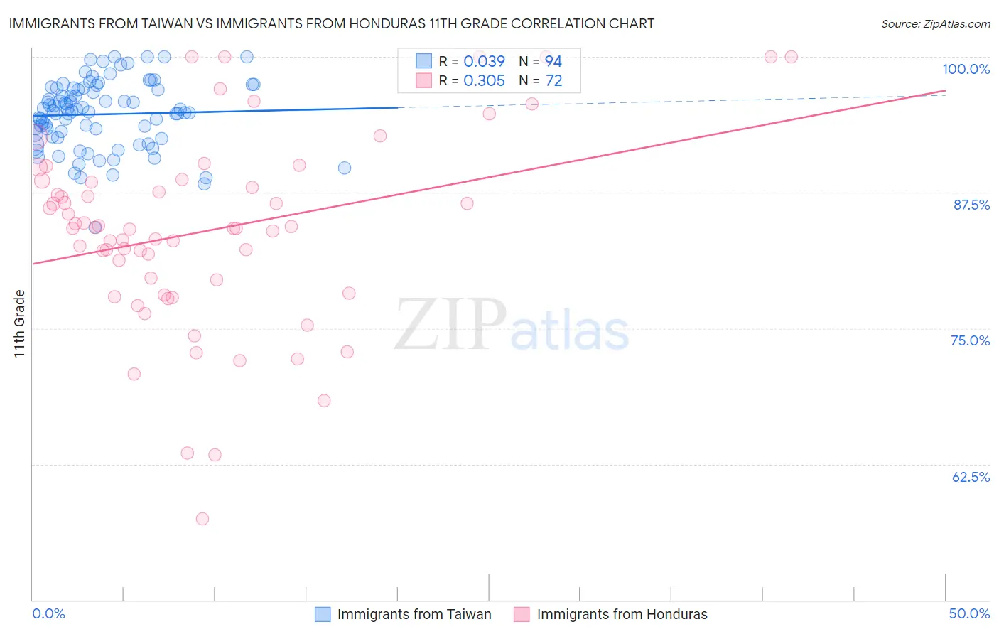 Immigrants from Taiwan vs Immigrants from Honduras 11th Grade