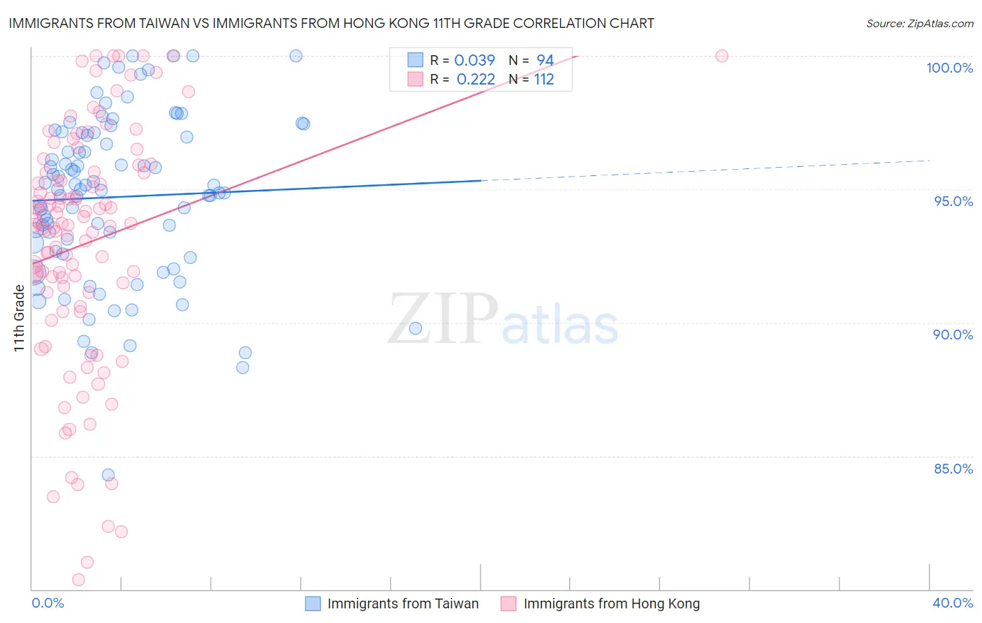 Immigrants from Taiwan vs Immigrants from Hong Kong 11th Grade