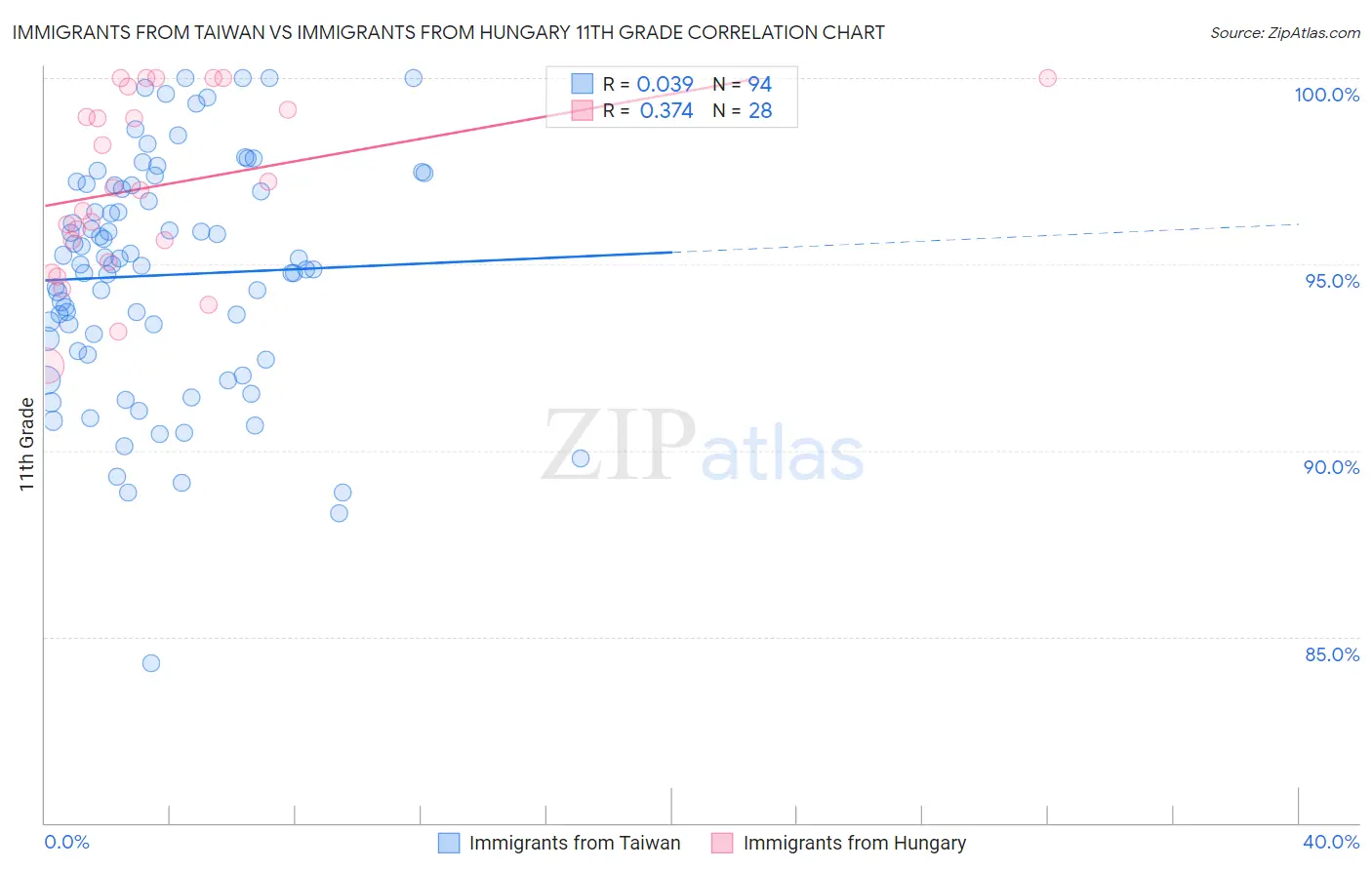 Immigrants from Taiwan vs Immigrants from Hungary 11th Grade