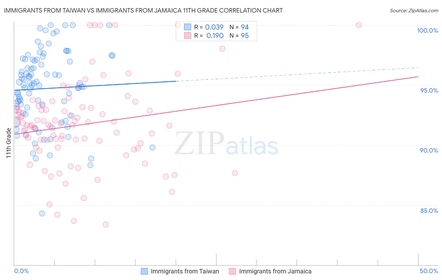 Immigrants from Taiwan vs Immigrants from Jamaica 11th Grade