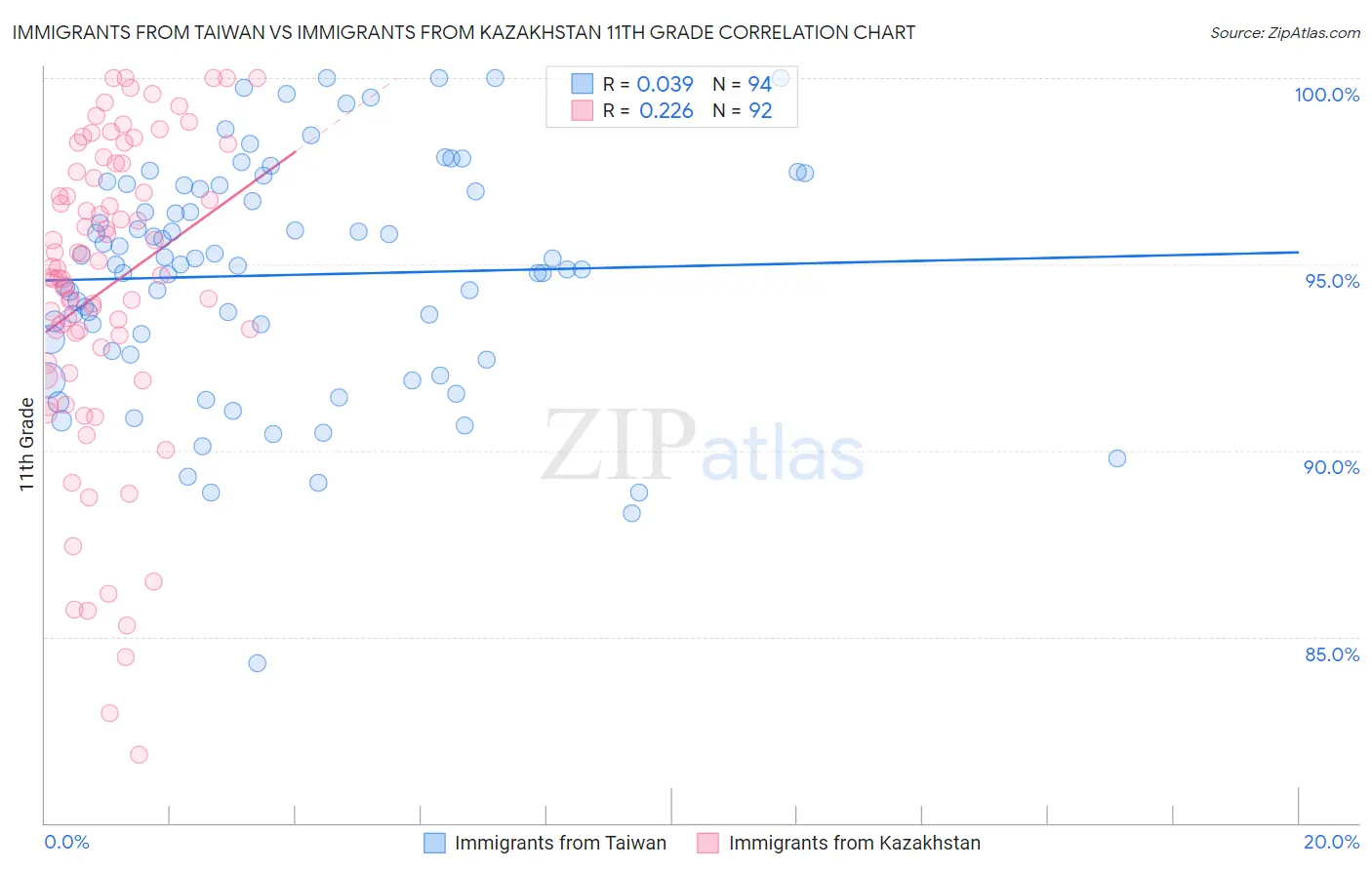 Immigrants from Taiwan vs Immigrants from Kazakhstan 11th Grade