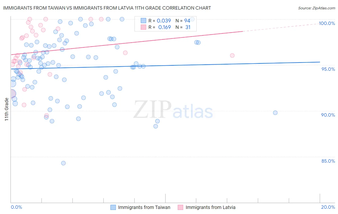 Immigrants from Taiwan vs Immigrants from Latvia 11th Grade