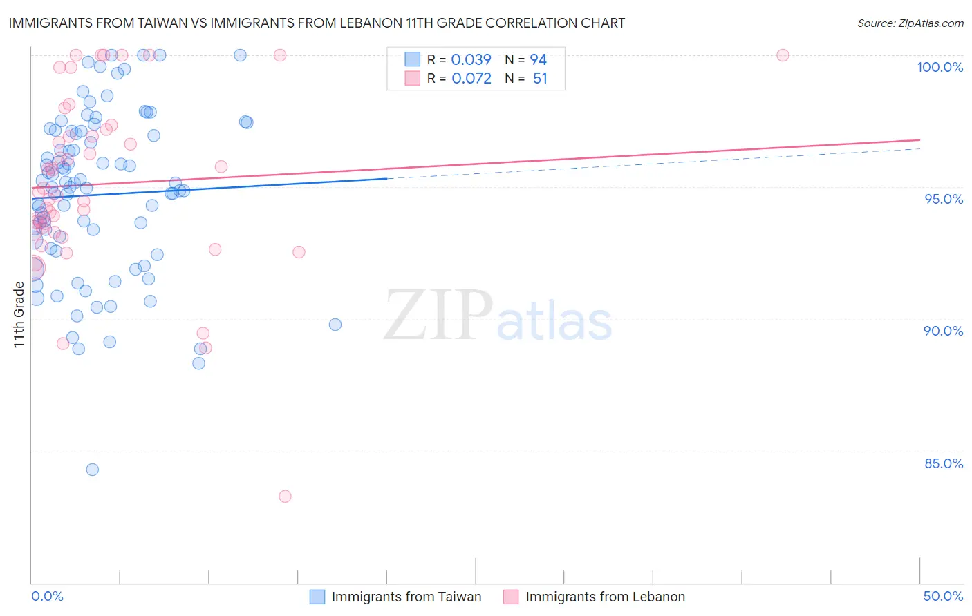 Immigrants from Taiwan vs Immigrants from Lebanon 11th Grade