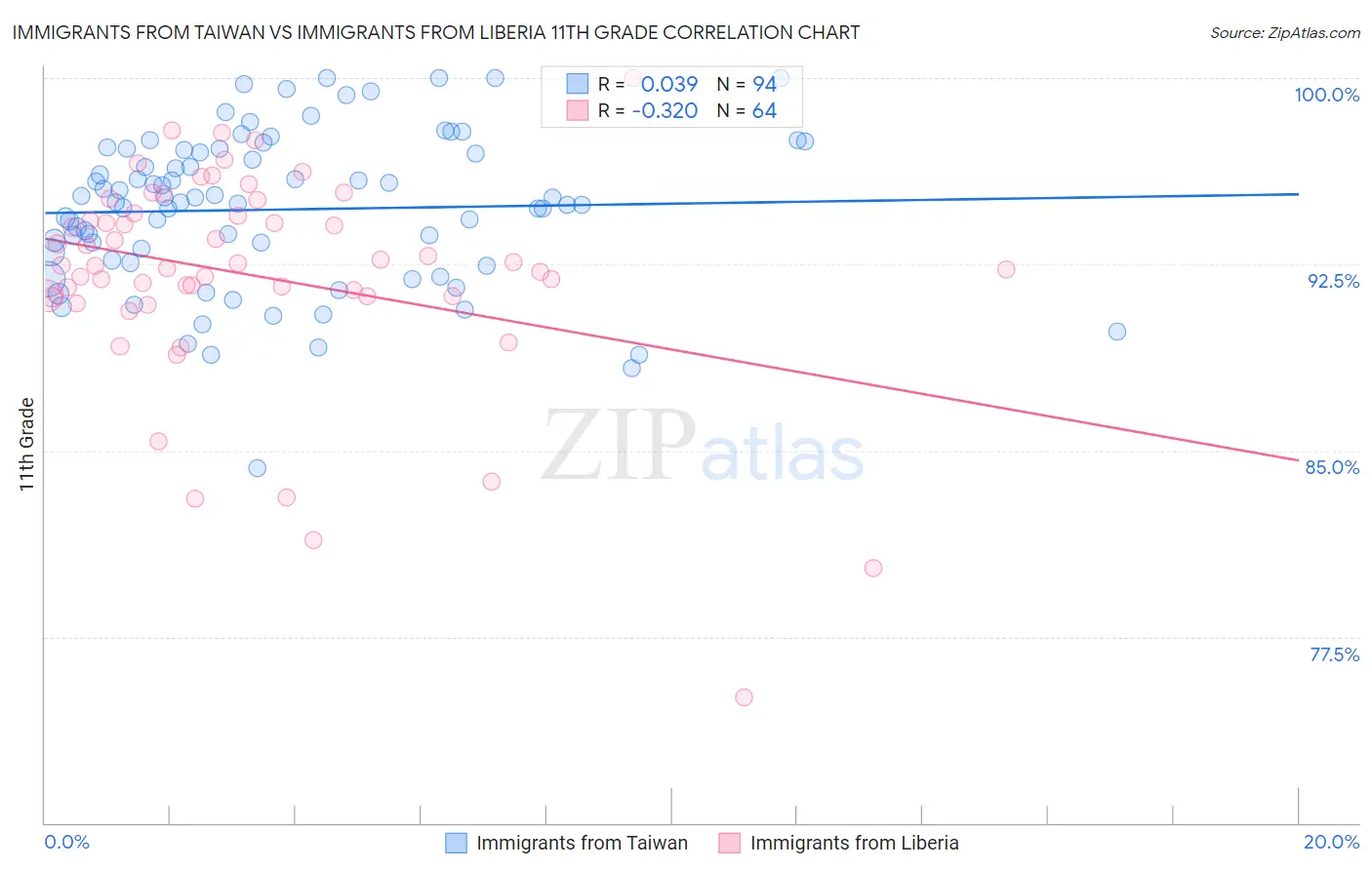 Immigrants from Taiwan vs Immigrants from Liberia 11th Grade