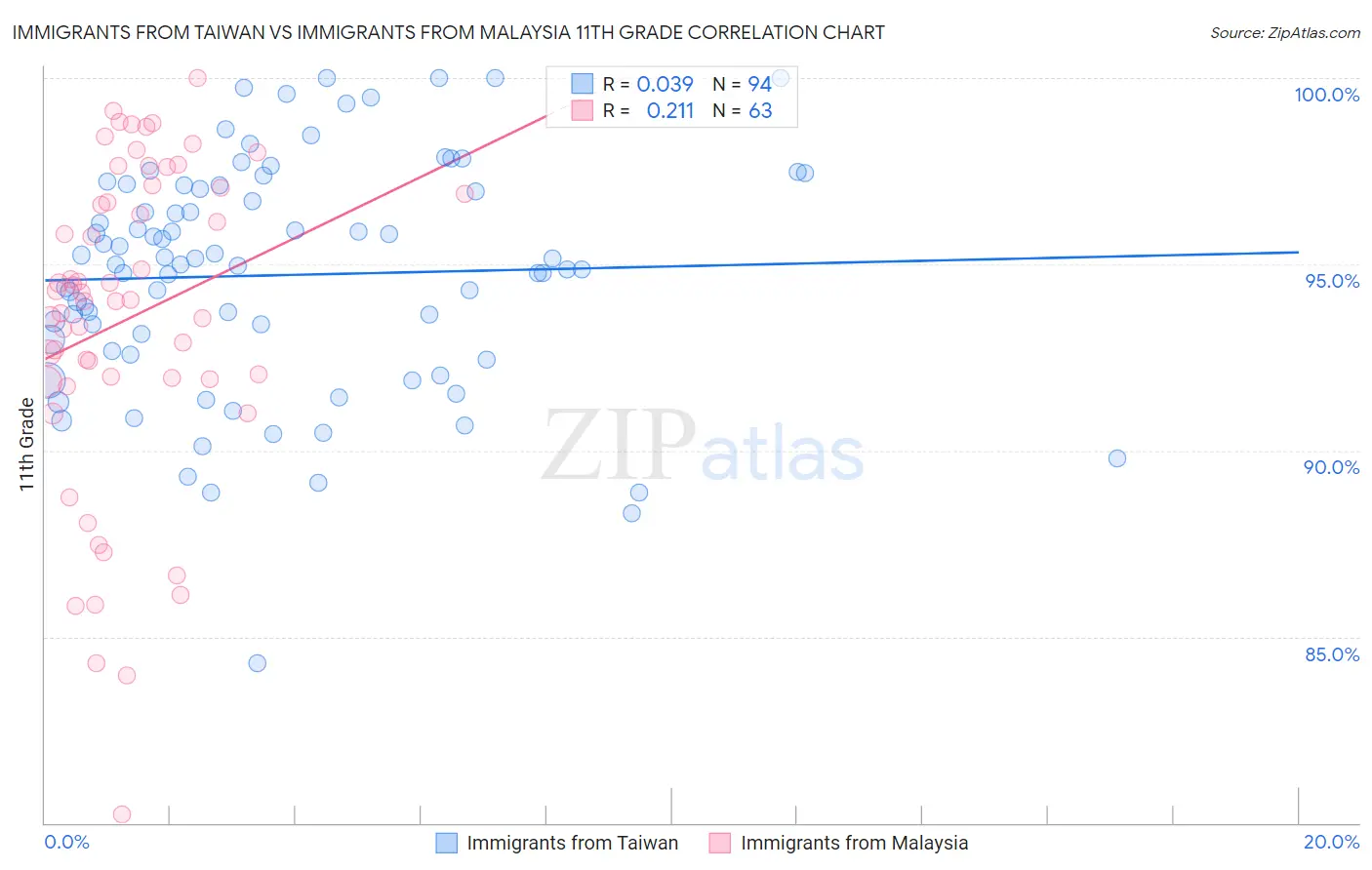 Immigrants from Taiwan vs Immigrants from Malaysia 11th Grade