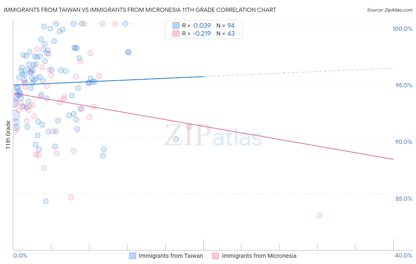 Immigrants from Taiwan vs Immigrants from Micronesia 11th Grade