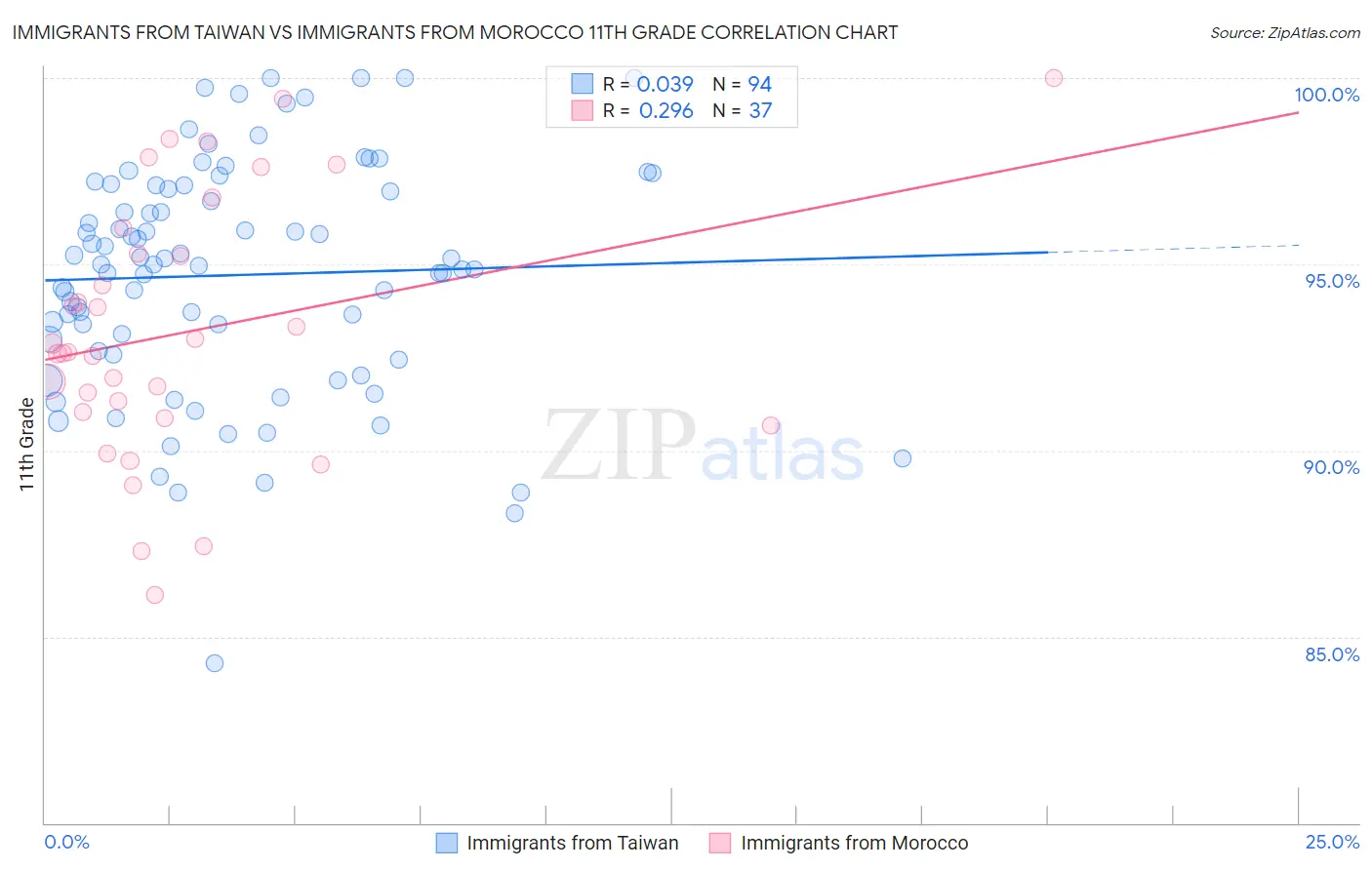 Immigrants from Taiwan vs Immigrants from Morocco 11th Grade