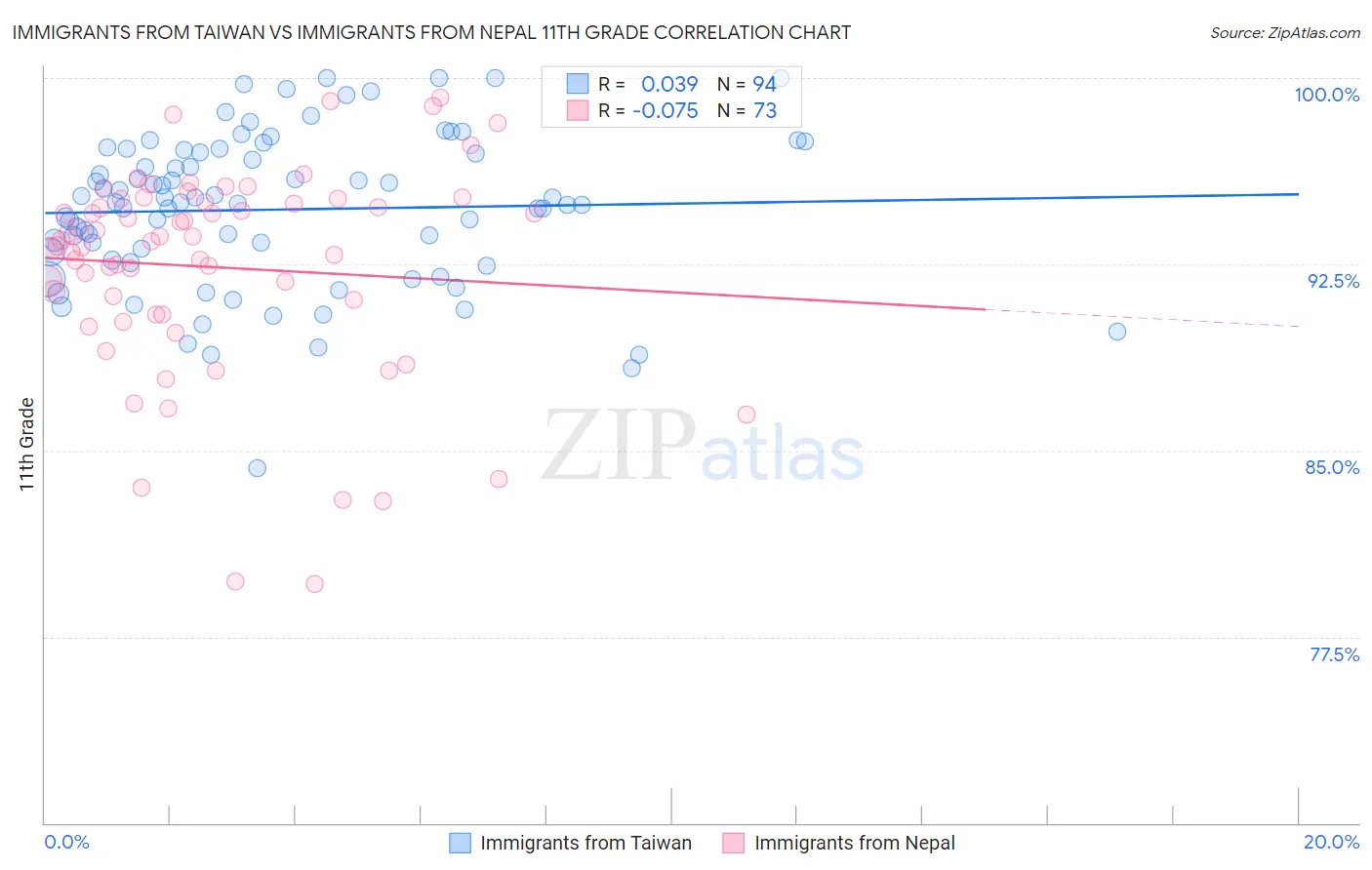 Immigrants from Taiwan vs Immigrants from Nepal 11th Grade