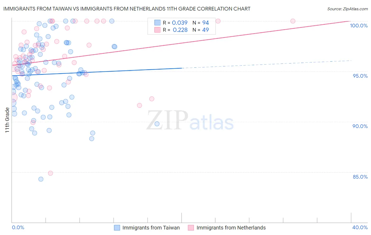 Immigrants from Taiwan vs Immigrants from Netherlands 11th Grade