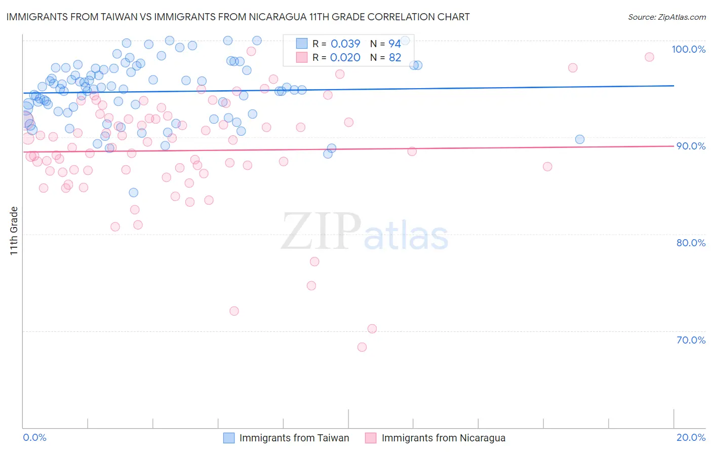 Immigrants from Taiwan vs Immigrants from Nicaragua 11th Grade