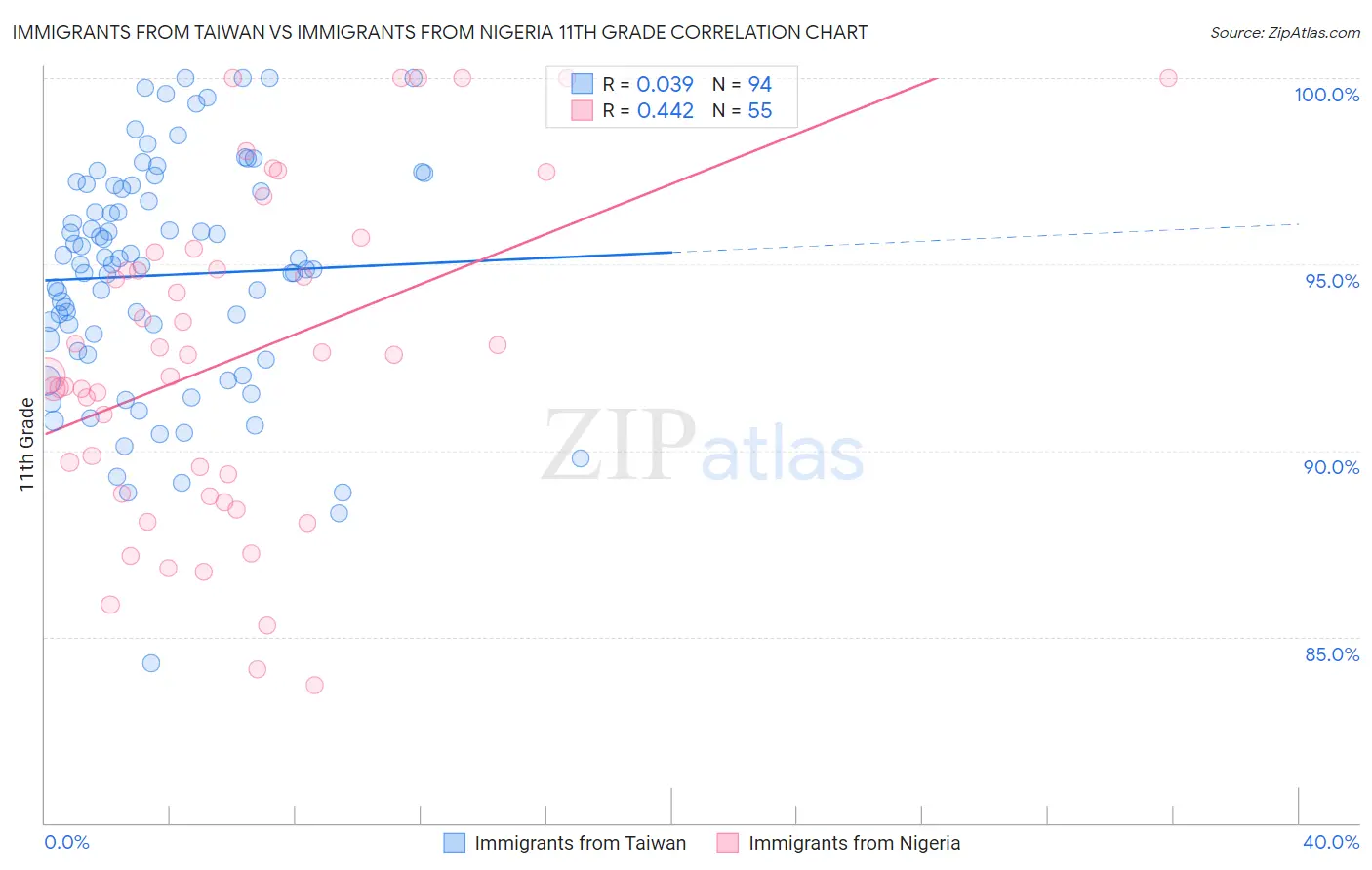 Immigrants from Taiwan vs Immigrants from Nigeria 11th Grade