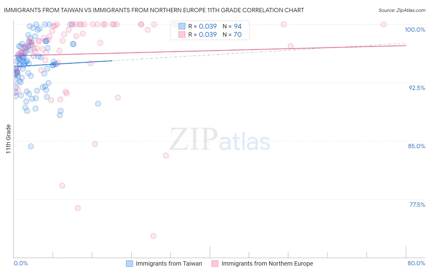 Immigrants from Taiwan vs Immigrants from Northern Europe 11th Grade