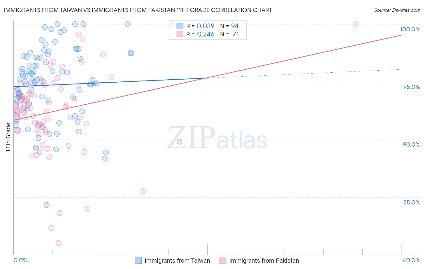 Immigrants from Taiwan vs Immigrants from Pakistan 11th Grade