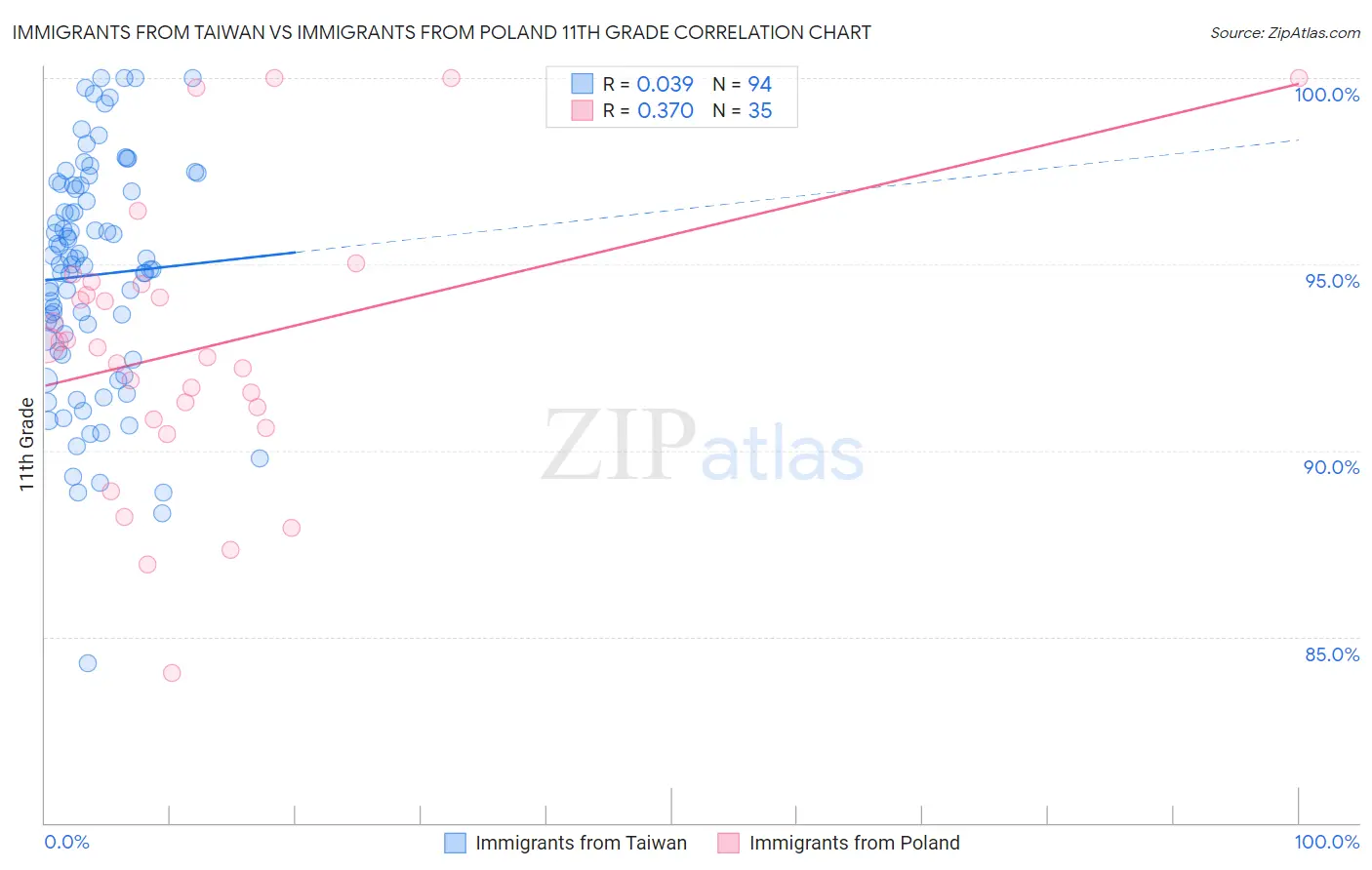 Immigrants from Taiwan vs Immigrants from Poland 11th Grade