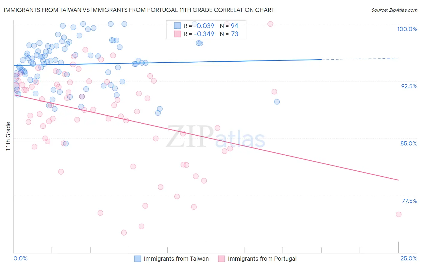 Immigrants from Taiwan vs Immigrants from Portugal 11th Grade