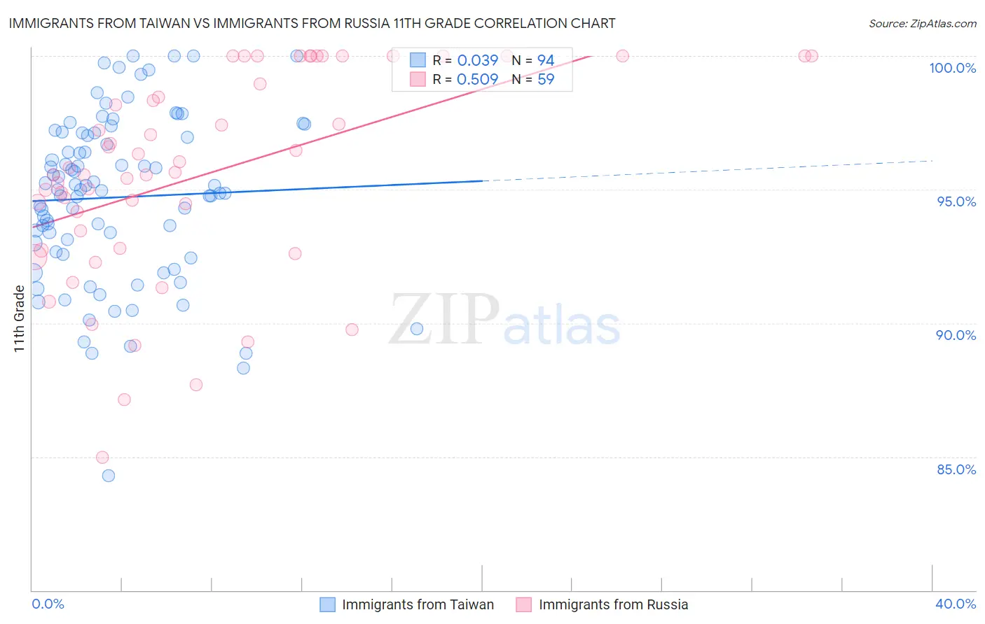 Immigrants from Taiwan vs Immigrants from Russia 11th Grade