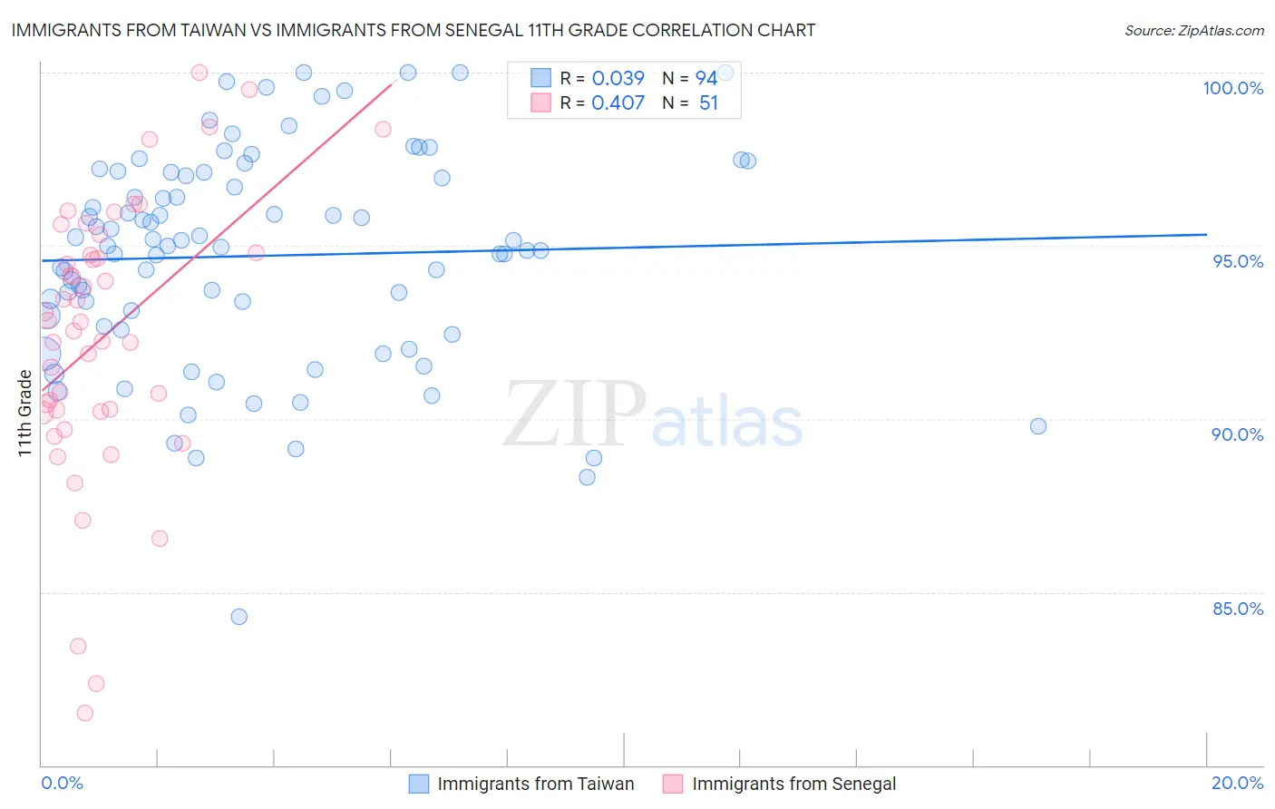 Immigrants from Taiwan vs Immigrants from Senegal 11th Grade