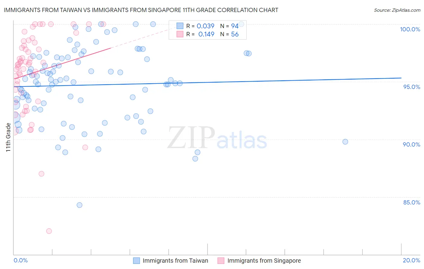 Immigrants from Taiwan vs Immigrants from Singapore 11th Grade