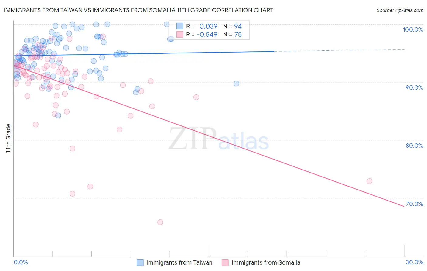 Immigrants from Taiwan vs Immigrants from Somalia 11th Grade