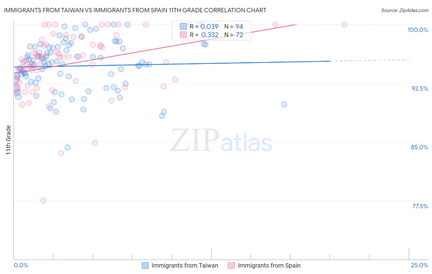 Immigrants from Taiwan vs Immigrants from Spain 11th Grade