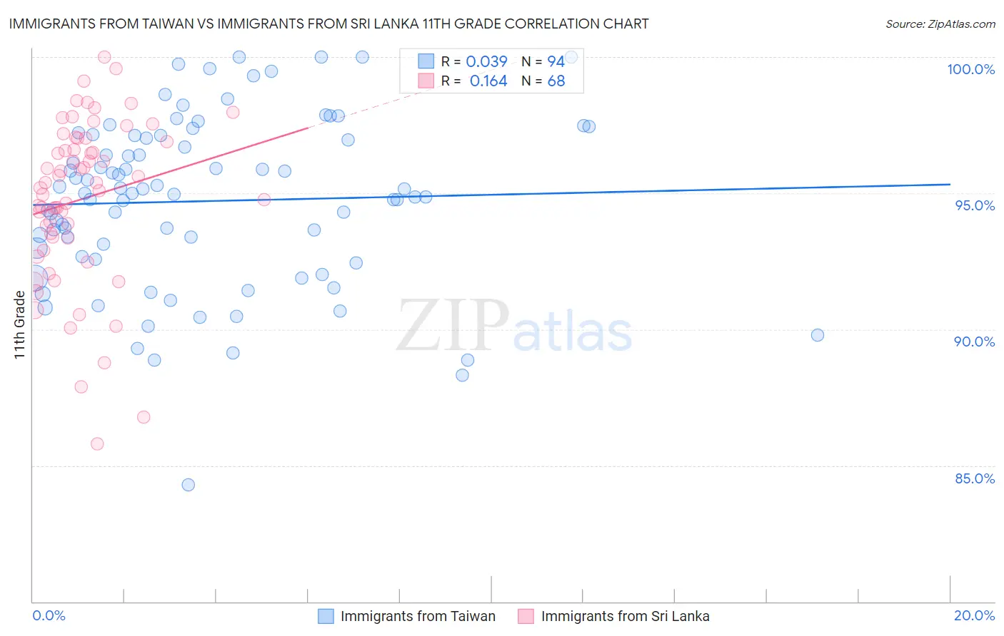 Immigrants from Taiwan vs Immigrants from Sri Lanka 11th Grade