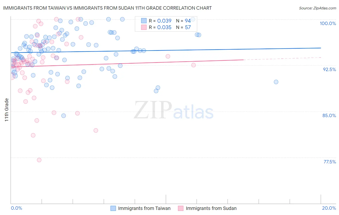 Immigrants from Taiwan vs Immigrants from Sudan 11th Grade