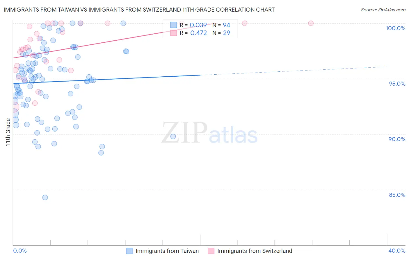 Immigrants from Taiwan vs Immigrants from Switzerland 11th Grade