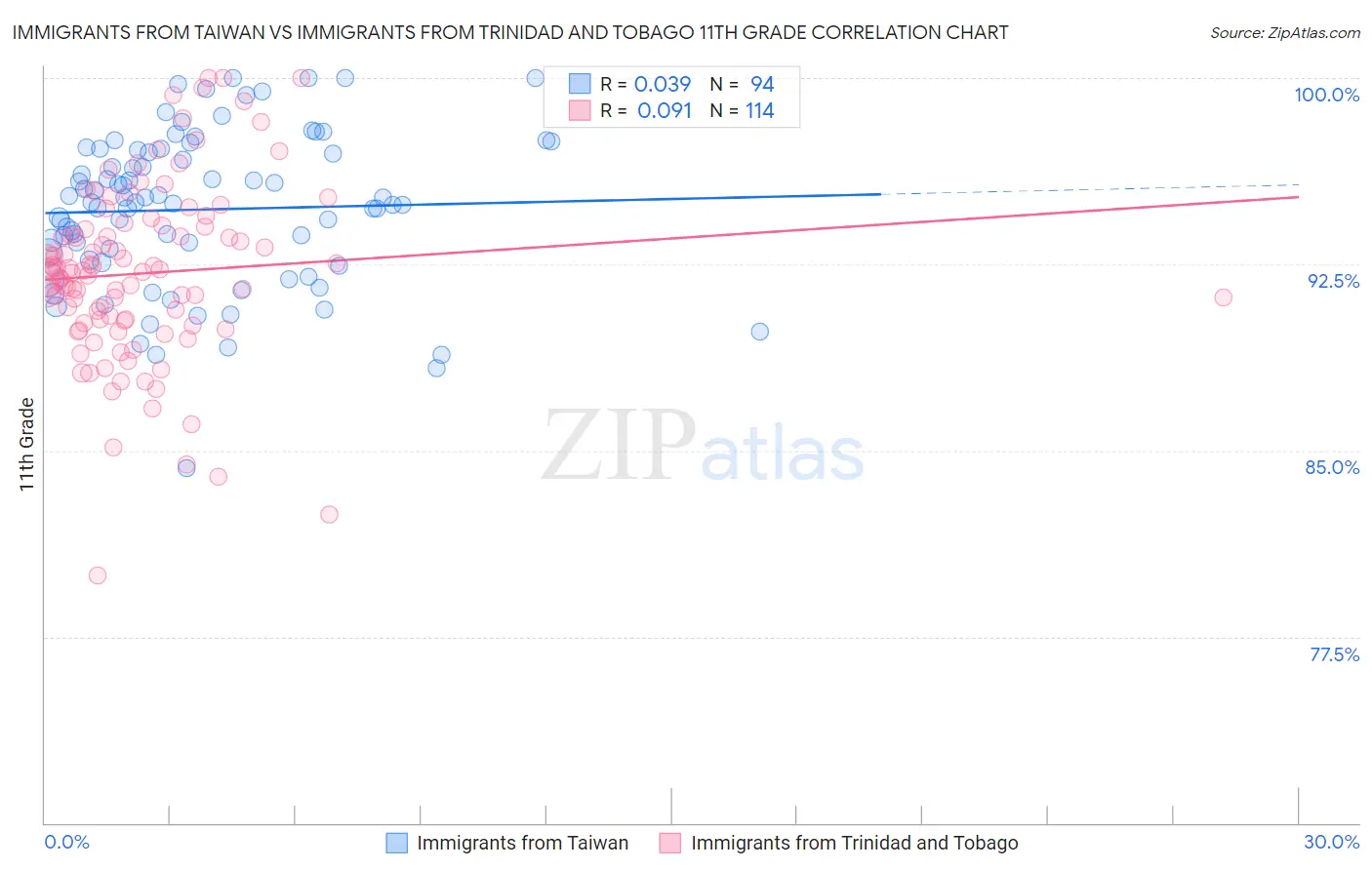 Immigrants from Taiwan vs Immigrants from Trinidad and Tobago 11th Grade