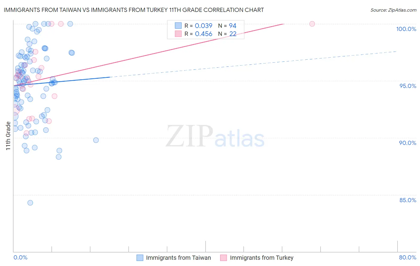 Immigrants from Taiwan vs Immigrants from Turkey 11th Grade